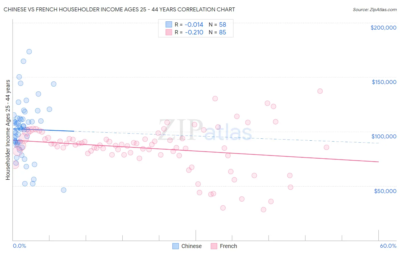 Chinese vs French Householder Income Ages 25 - 44 years