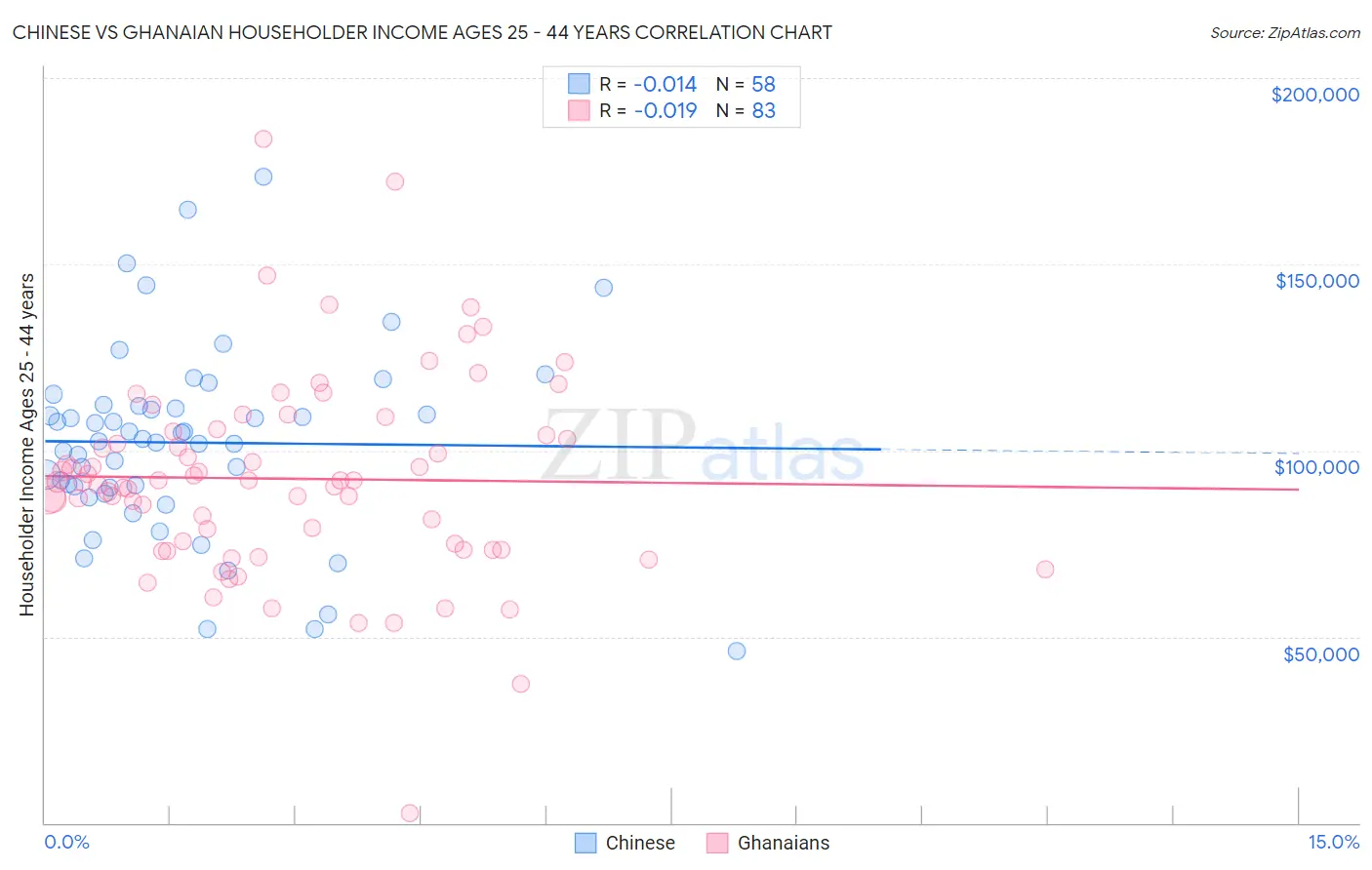 Chinese vs Ghanaian Householder Income Ages 25 - 44 years