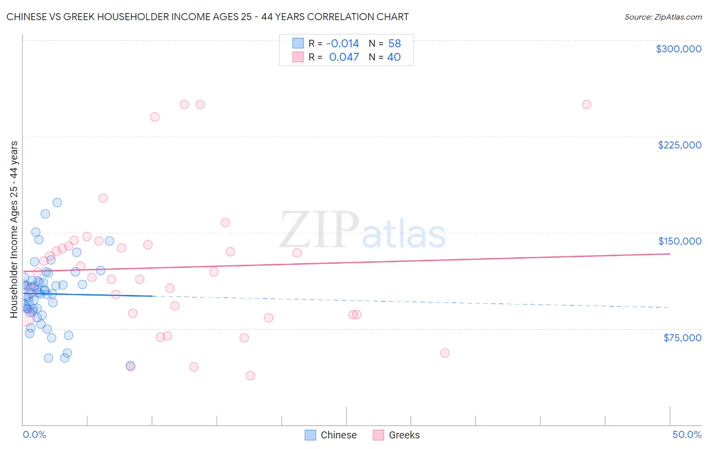 Chinese vs Greek Householder Income Ages 25 - 44 years