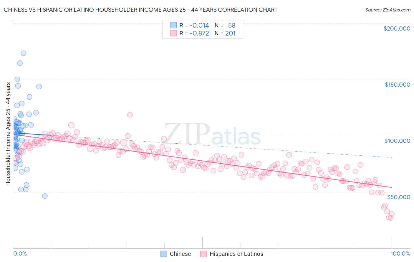 Chinese vs Hispanic or Latino Householder Income Ages 25 - 44 years