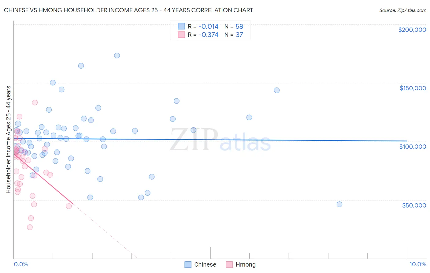 Chinese vs Hmong Householder Income Ages 25 - 44 years