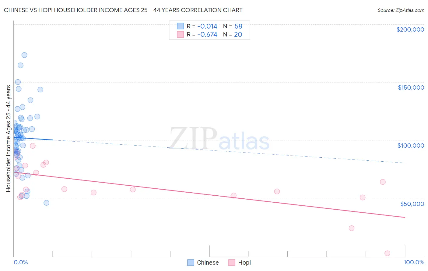 Chinese vs Hopi Householder Income Ages 25 - 44 years