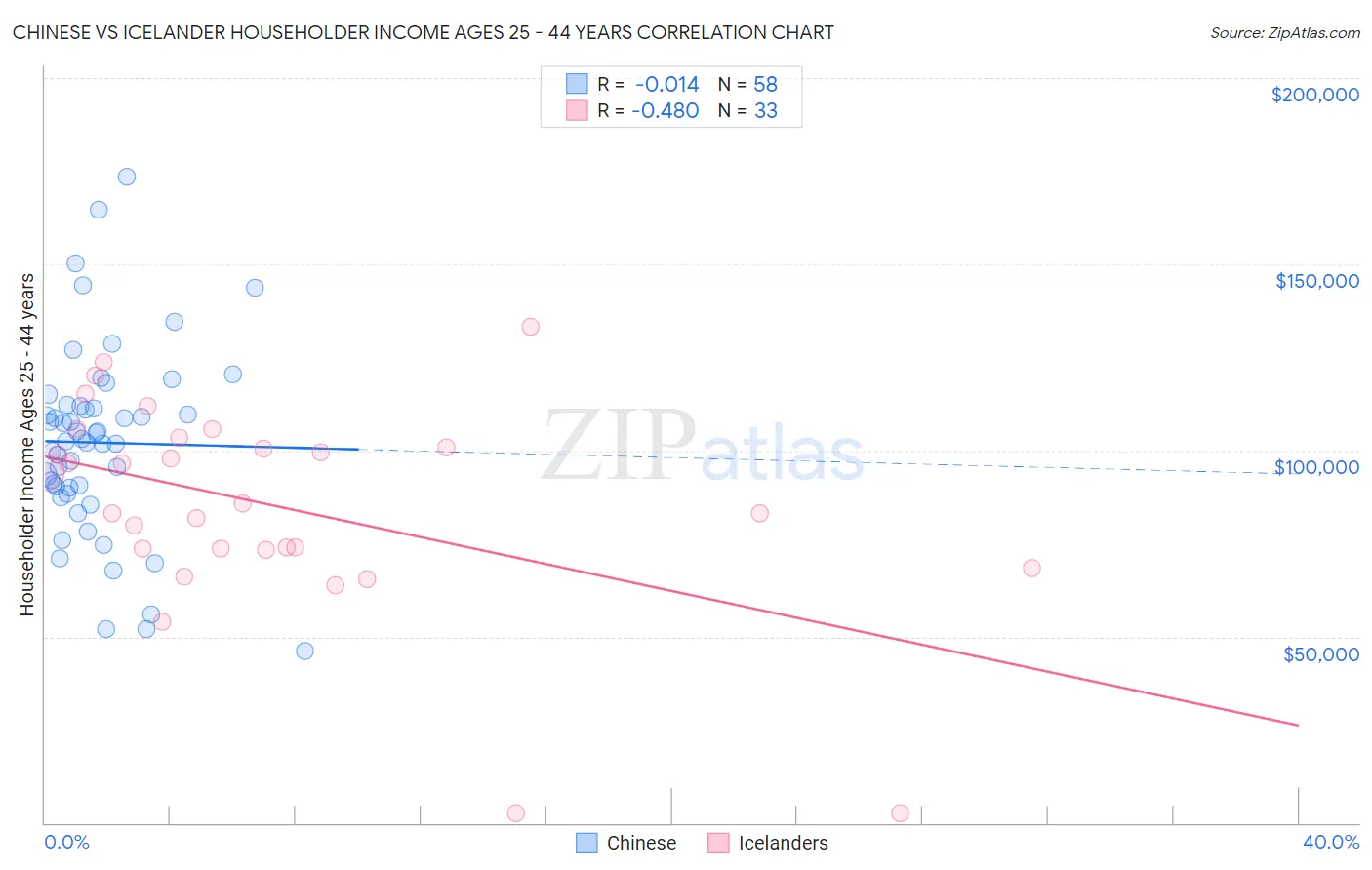 Chinese vs Icelander Householder Income Ages 25 - 44 years