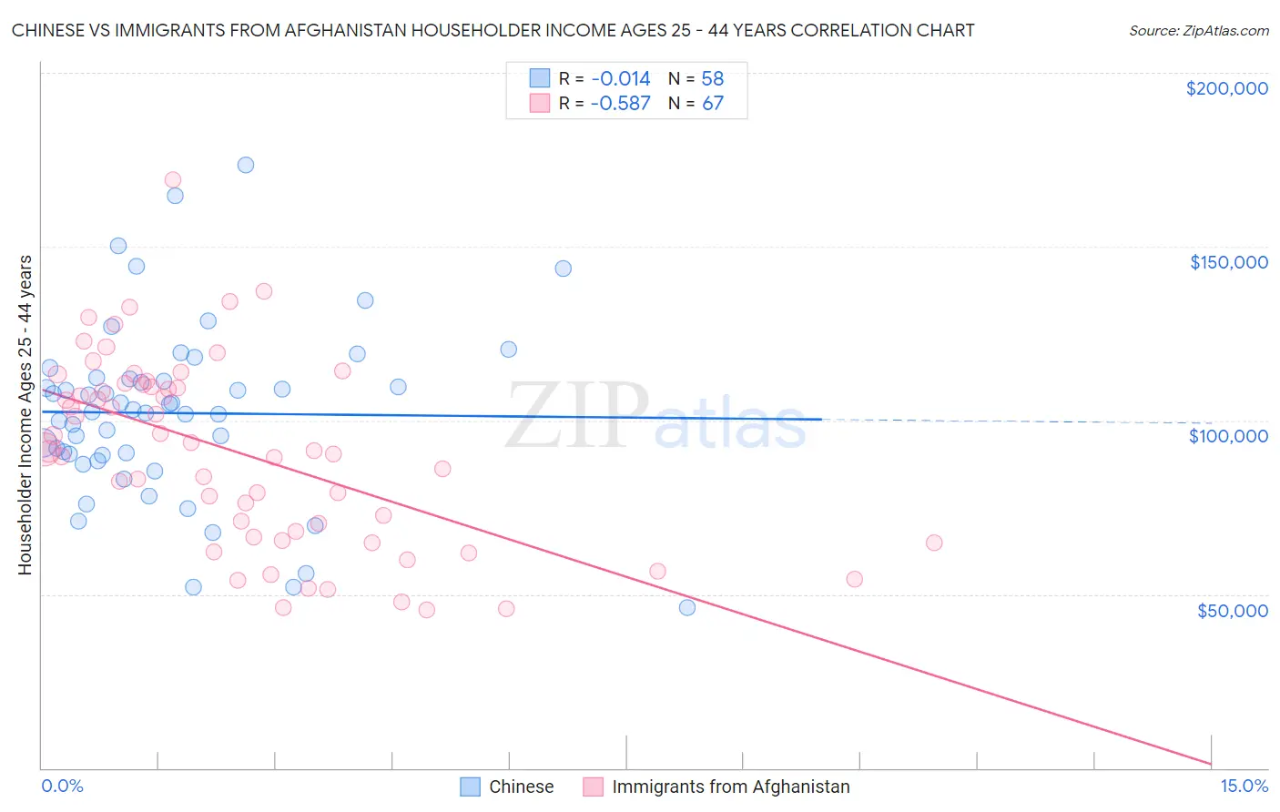 Chinese vs Immigrants from Afghanistan Householder Income Ages 25 - 44 years