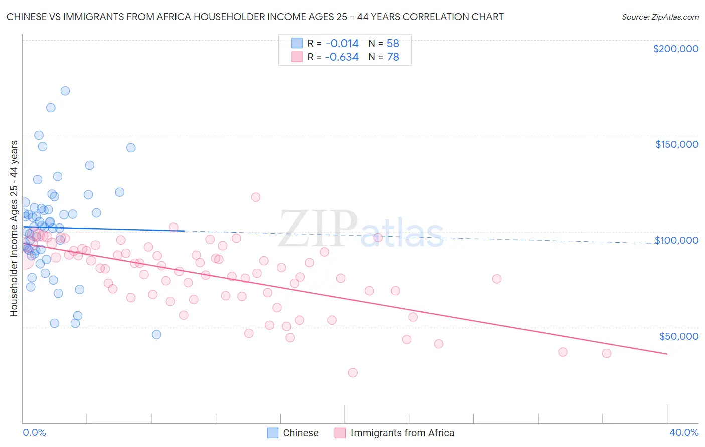 Chinese vs Immigrants from Africa Householder Income Ages 25 - 44 years