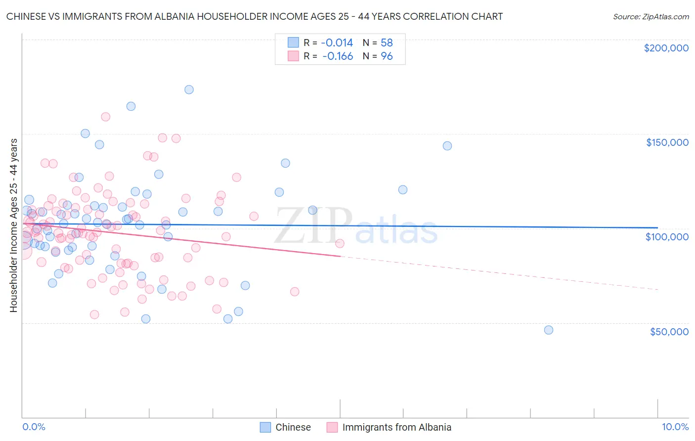 Chinese vs Immigrants from Albania Householder Income Ages 25 - 44 years