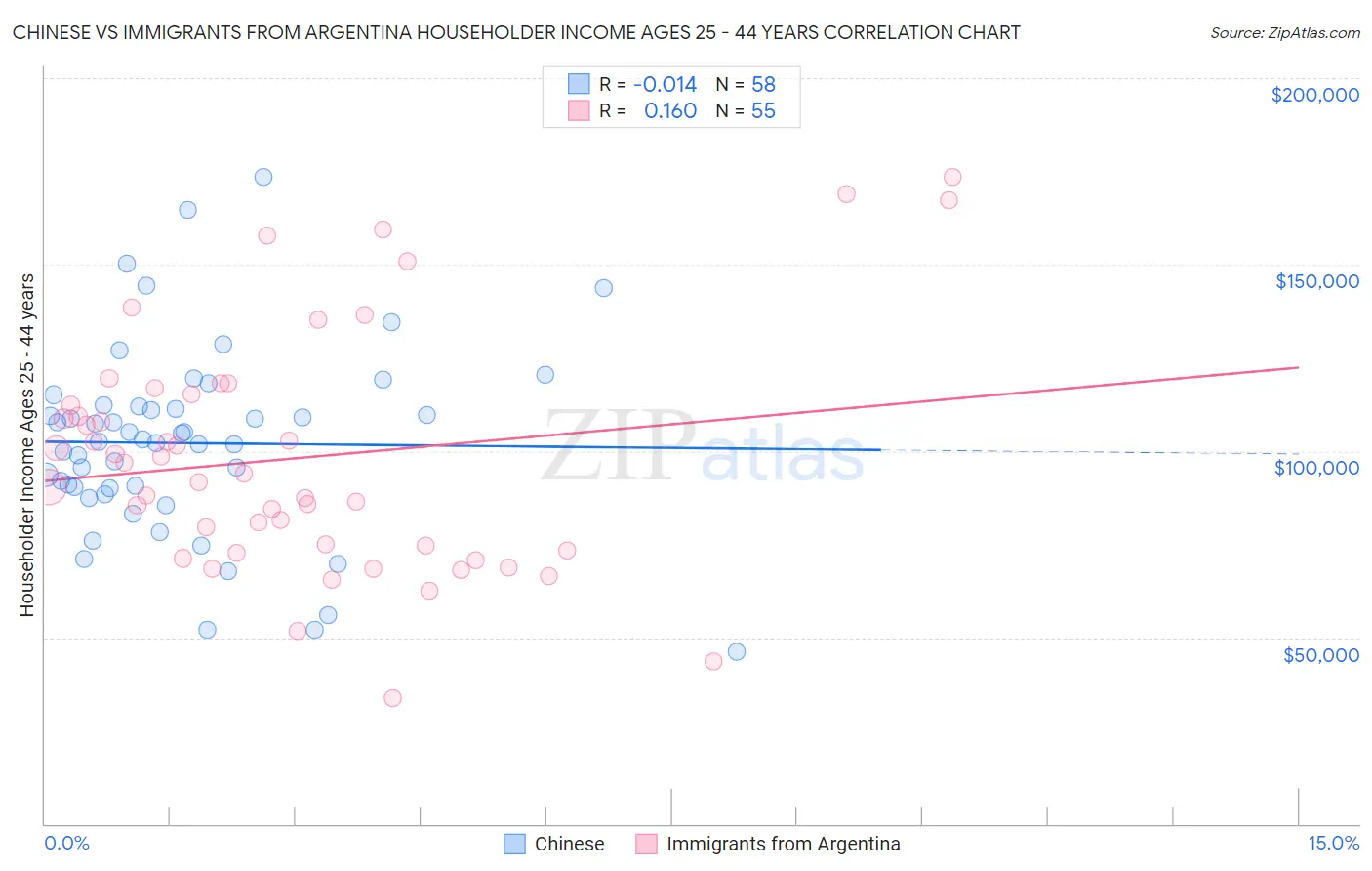 Chinese vs Immigrants from Argentina Householder Income Ages 25 - 44 years