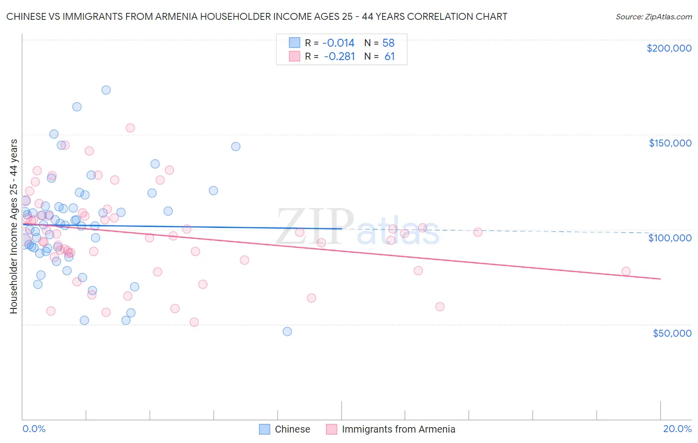 Chinese vs Immigrants from Armenia Householder Income Ages 25 - 44 years