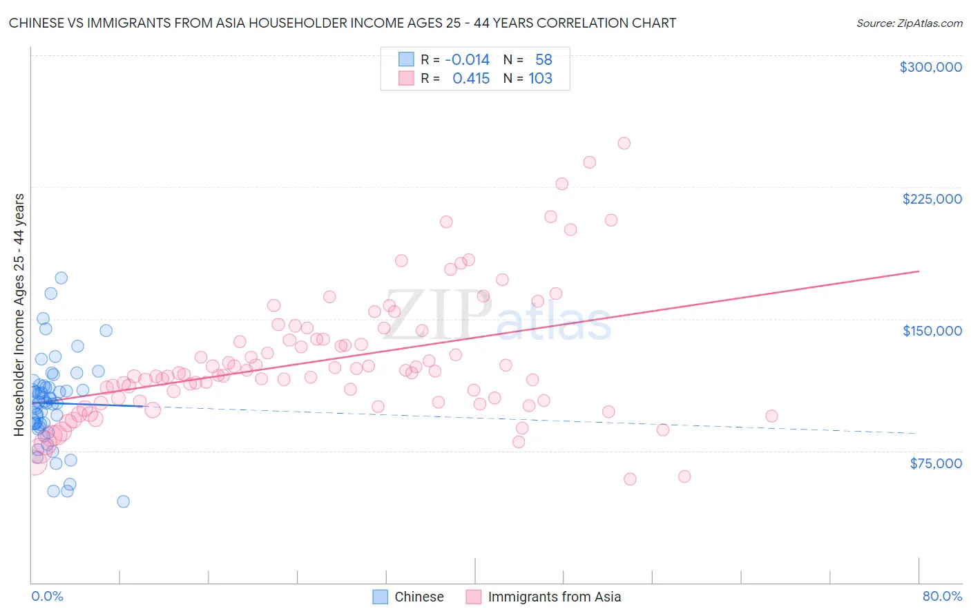 Chinese vs Immigrants from Asia Householder Income Ages 25 - 44 years