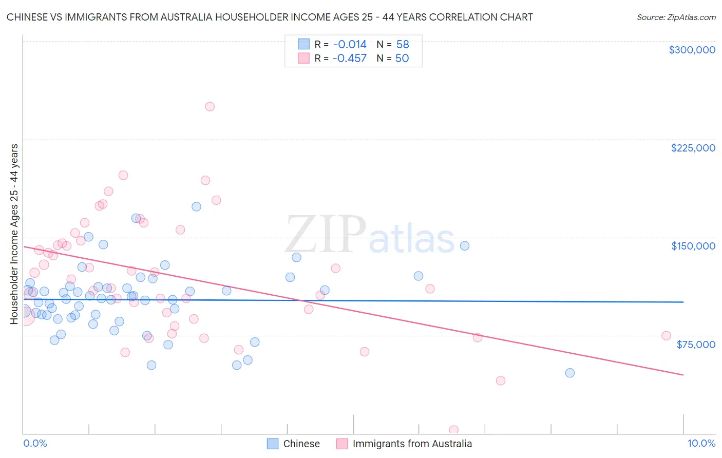 Chinese vs Immigrants from Australia Householder Income Ages 25 - 44 years