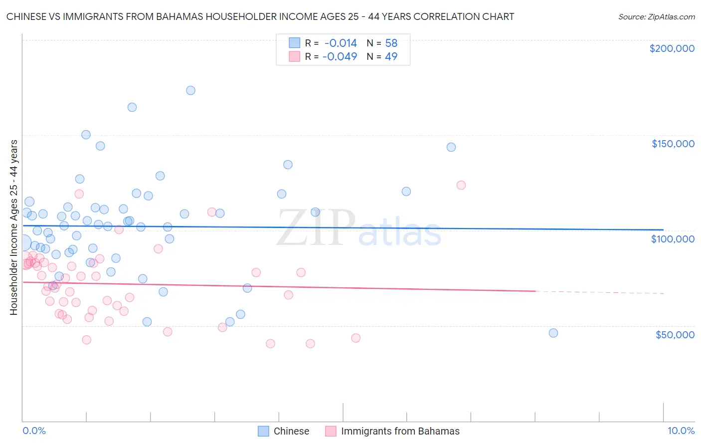 Chinese vs Immigrants from Bahamas Householder Income Ages 25 - 44 years