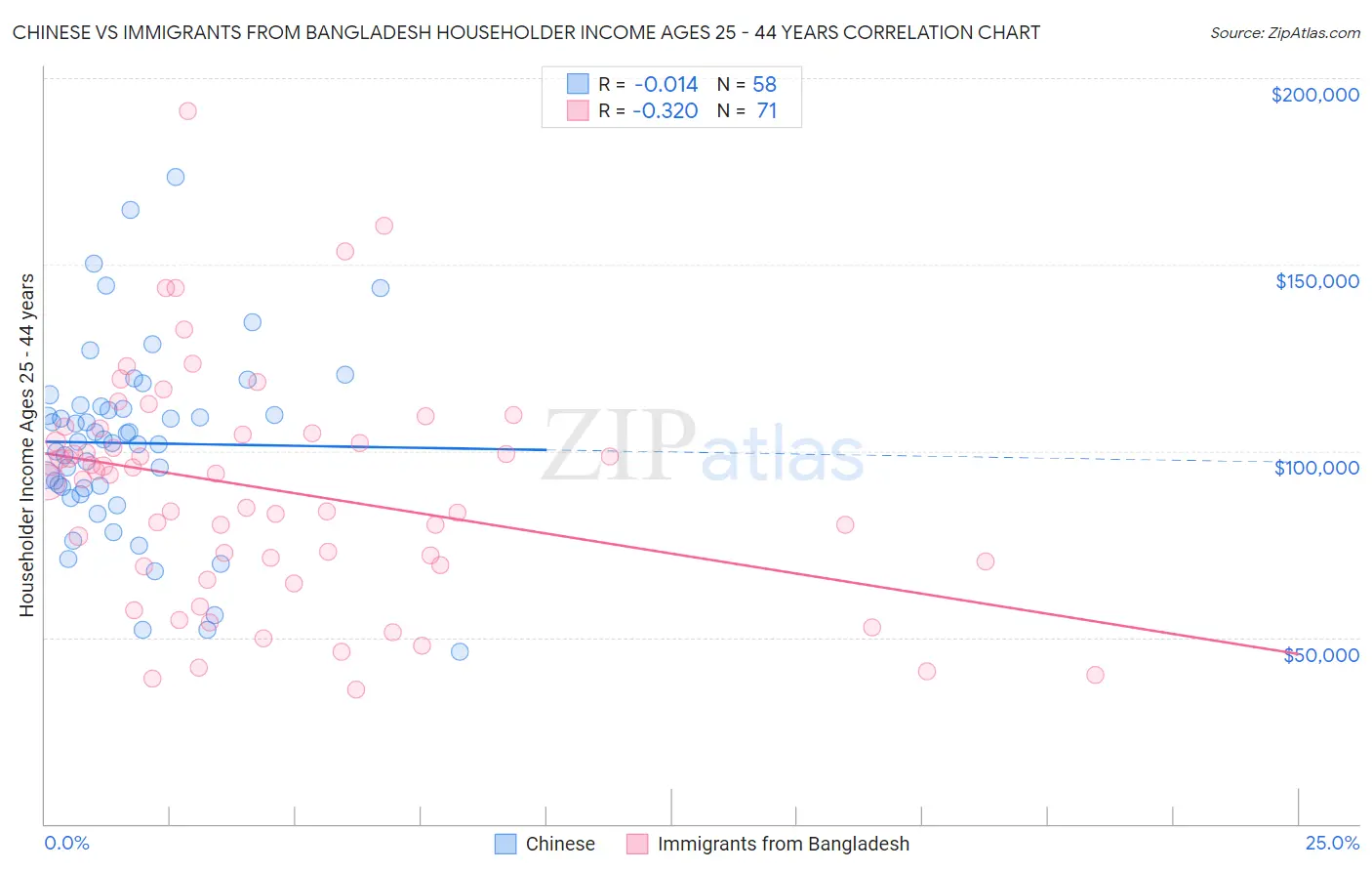 Chinese vs Immigrants from Bangladesh Householder Income Ages 25 - 44 years