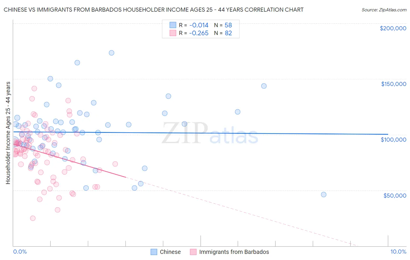 Chinese vs Immigrants from Barbados Householder Income Ages 25 - 44 years