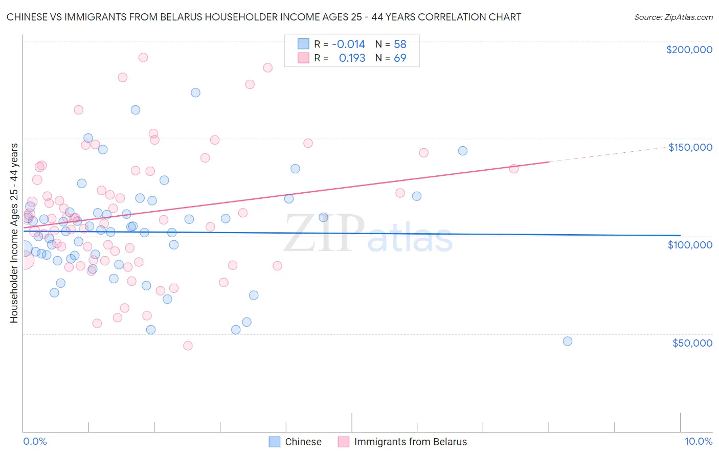 Chinese vs Immigrants from Belarus Householder Income Ages 25 - 44 years