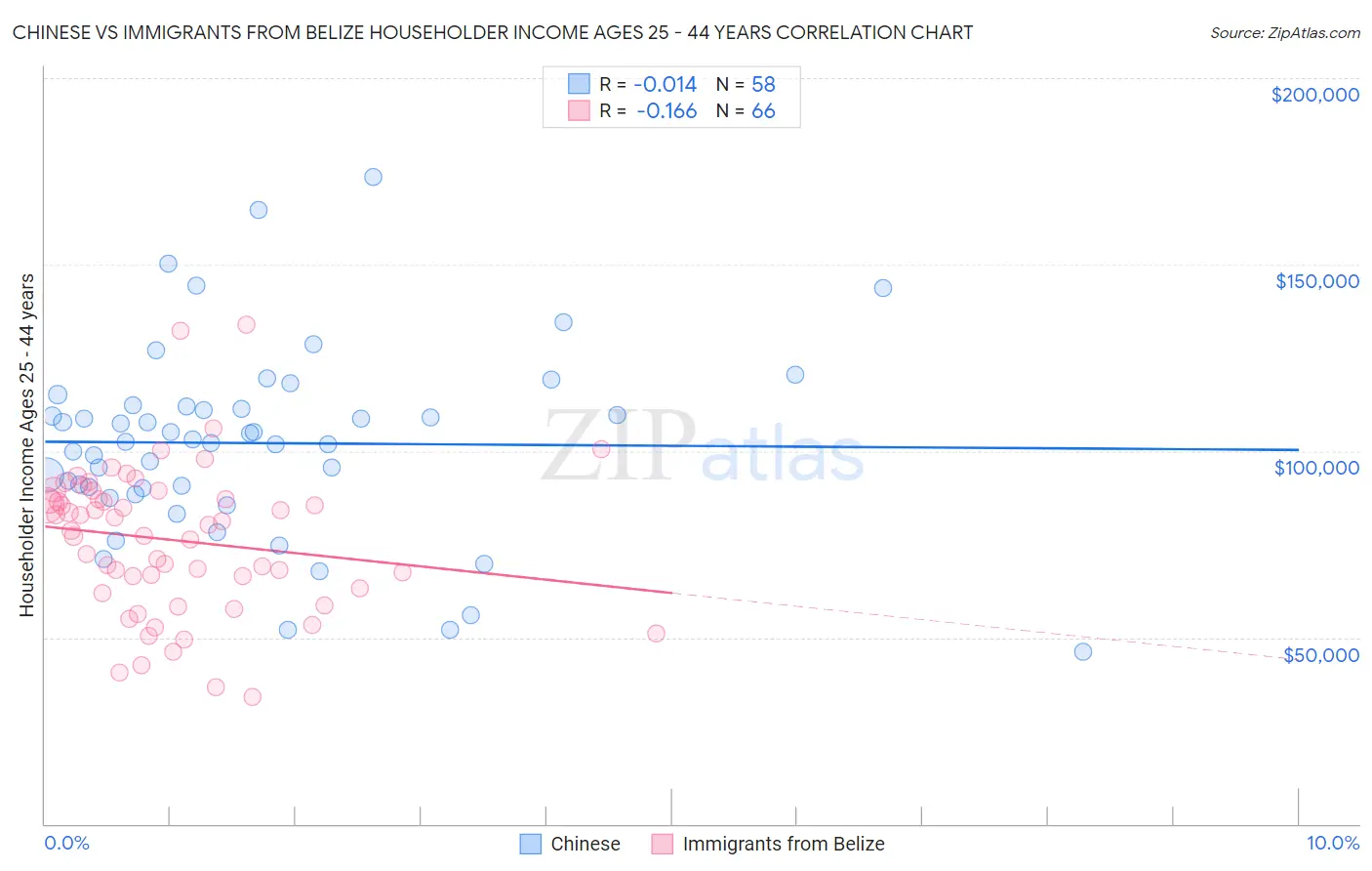 Chinese vs Immigrants from Belize Householder Income Ages 25 - 44 years