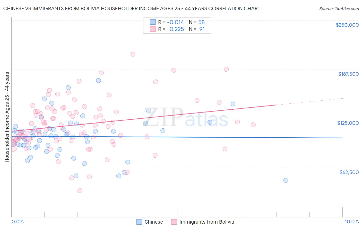 Chinese vs Immigrants from Bolivia Householder Income Ages 25 - 44 years