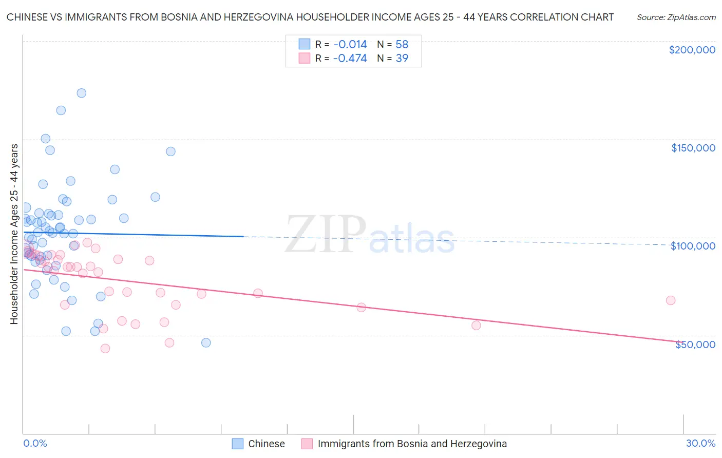 Chinese vs Immigrants from Bosnia and Herzegovina Householder Income Ages 25 - 44 years