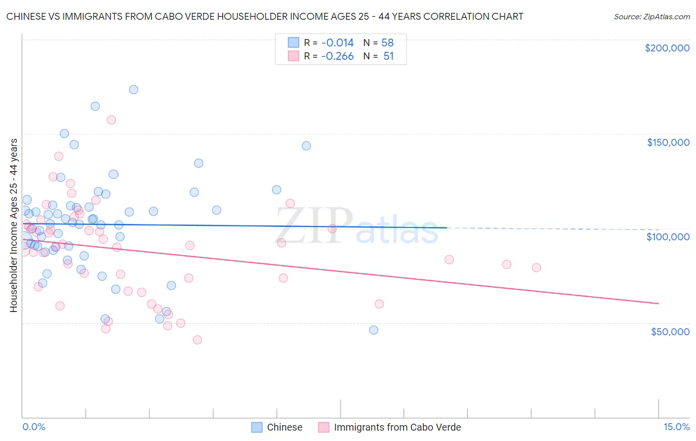 Chinese vs Immigrants from Cabo Verde Householder Income Ages 25 - 44 years