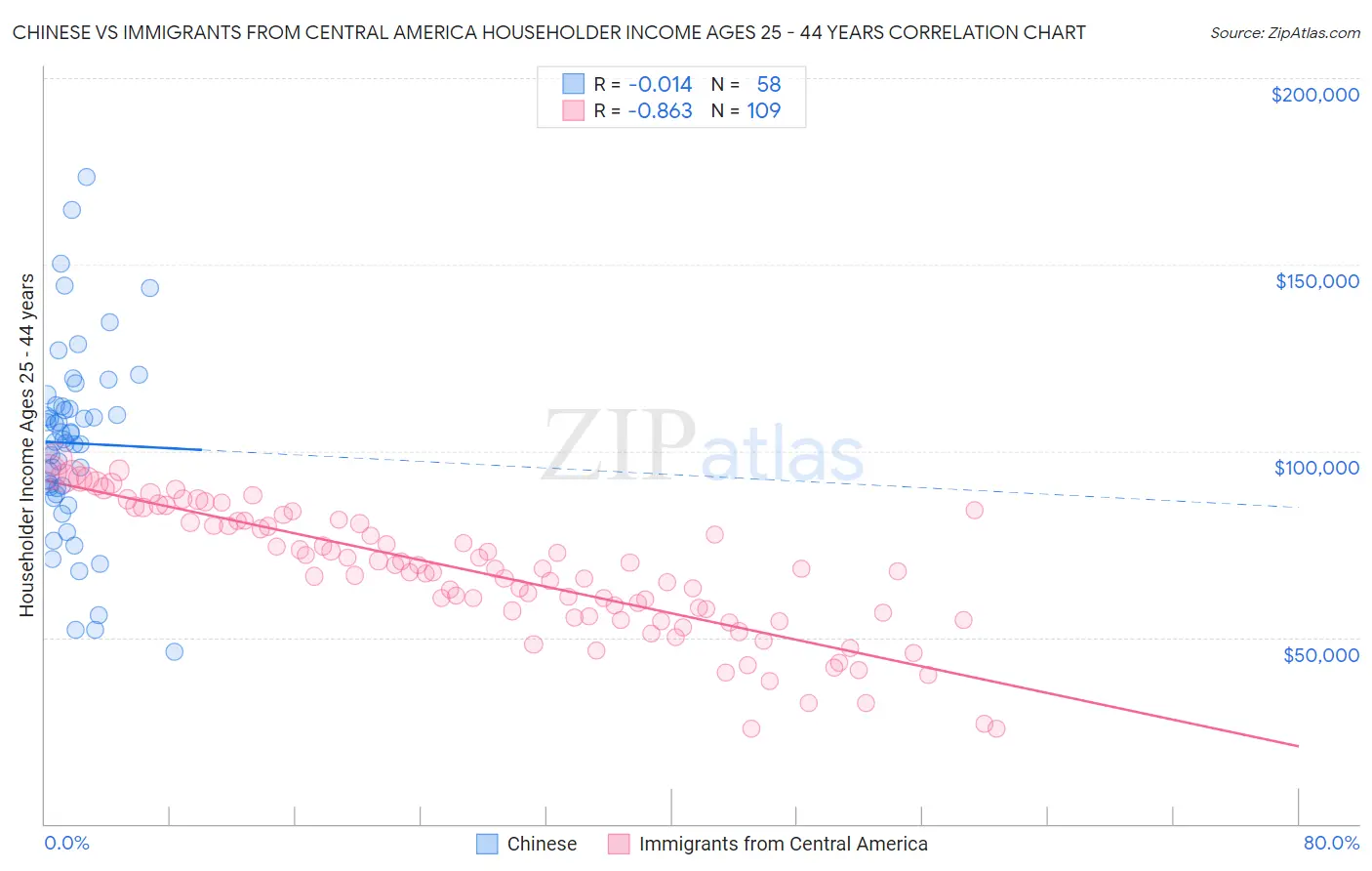 Chinese vs Immigrants from Central America Householder Income Ages 25 - 44 years