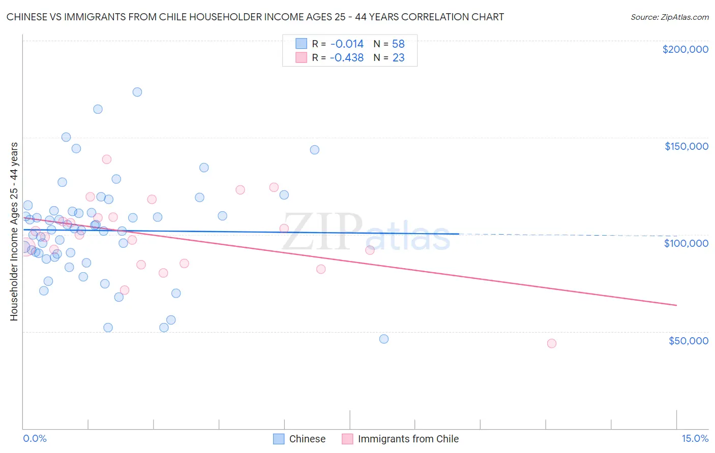 Chinese vs Immigrants from Chile Householder Income Ages 25 - 44 years