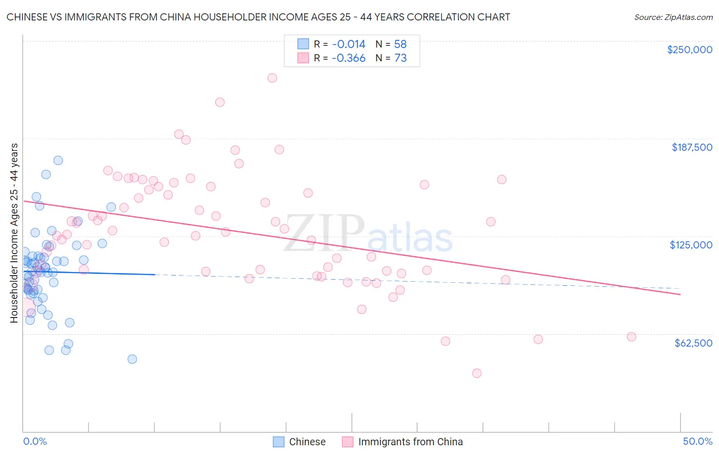 Chinese vs Immigrants from China Householder Income Ages 25 - 44 years