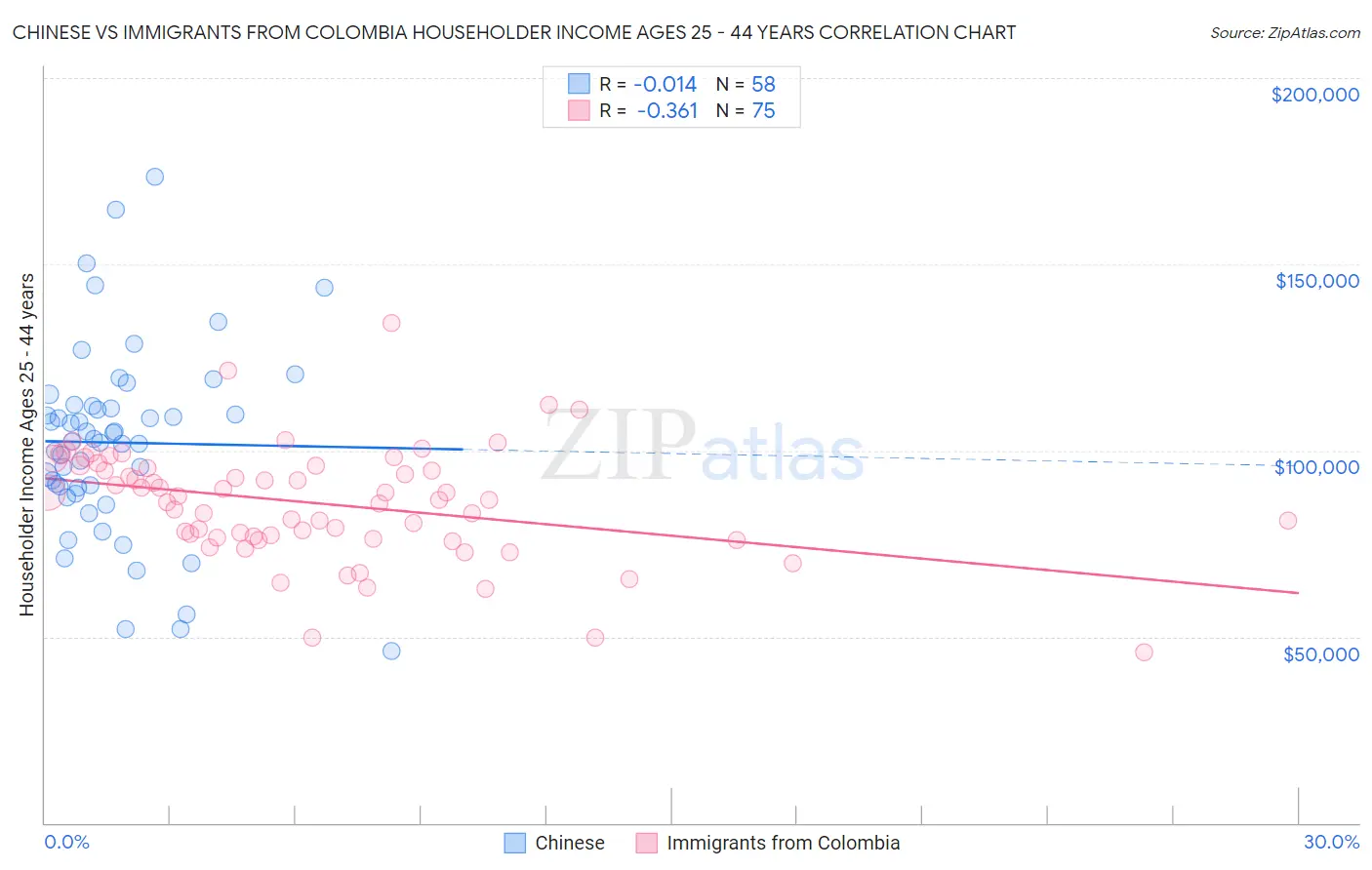 Chinese vs Immigrants from Colombia Householder Income Ages 25 - 44 years