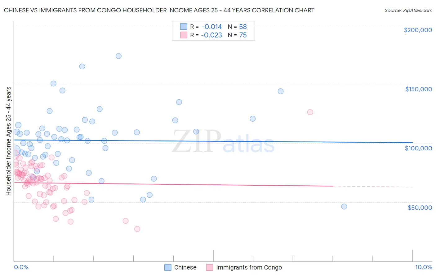 Chinese vs Immigrants from Congo Householder Income Ages 25 - 44 years