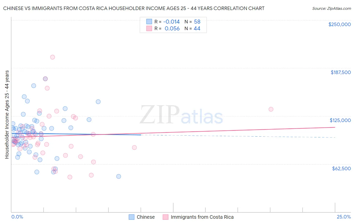 Chinese vs Immigrants from Costa Rica Householder Income Ages 25 - 44 years