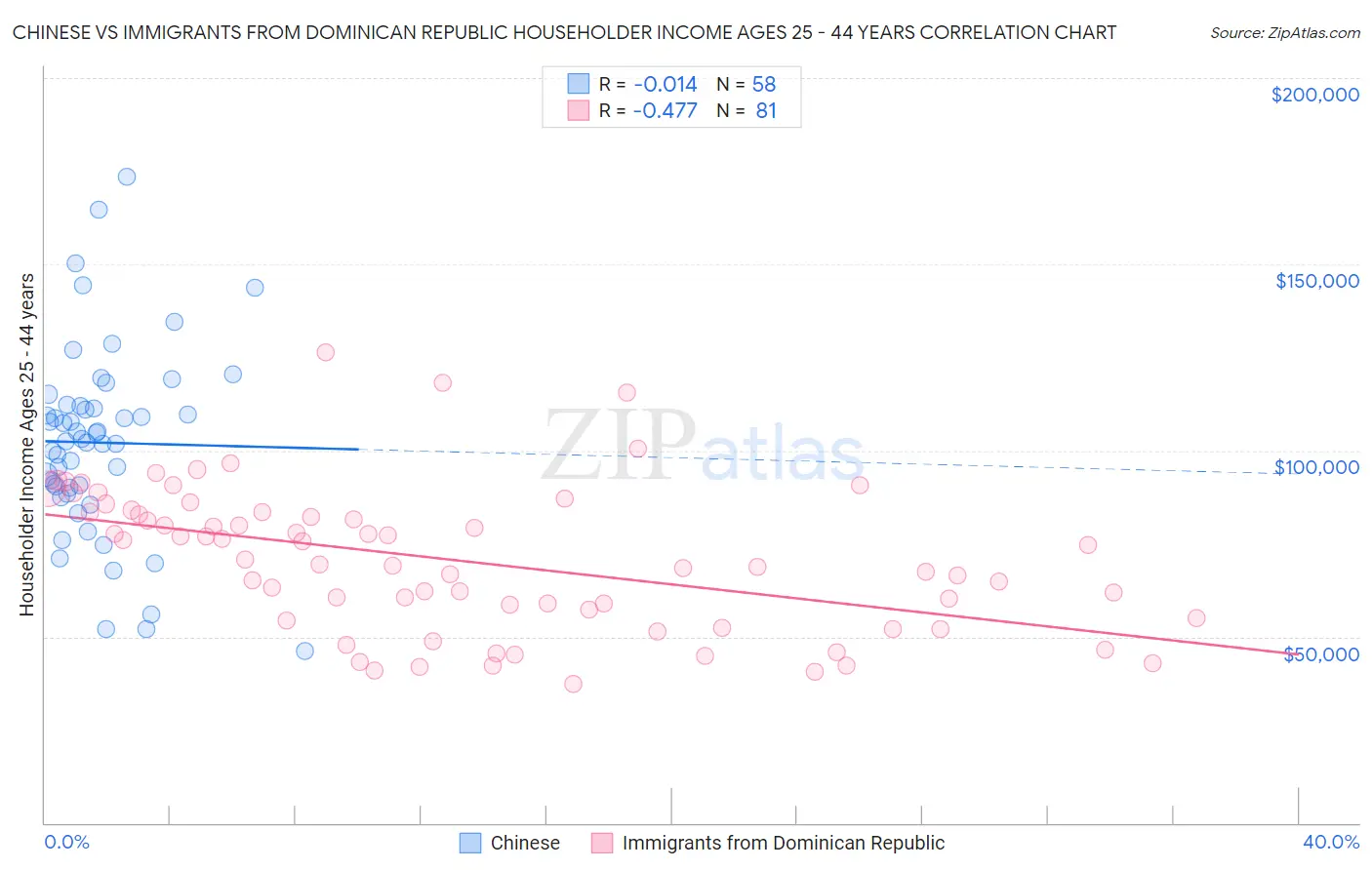 Chinese vs Immigrants from Dominican Republic Householder Income Ages 25 - 44 years