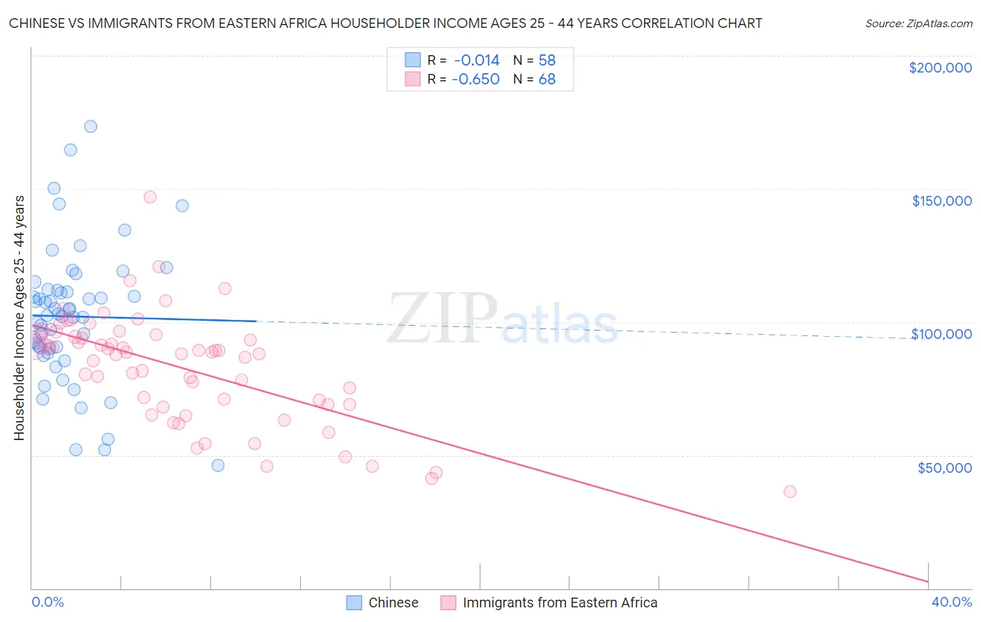 Chinese vs Immigrants from Eastern Africa Householder Income Ages 25 - 44 years