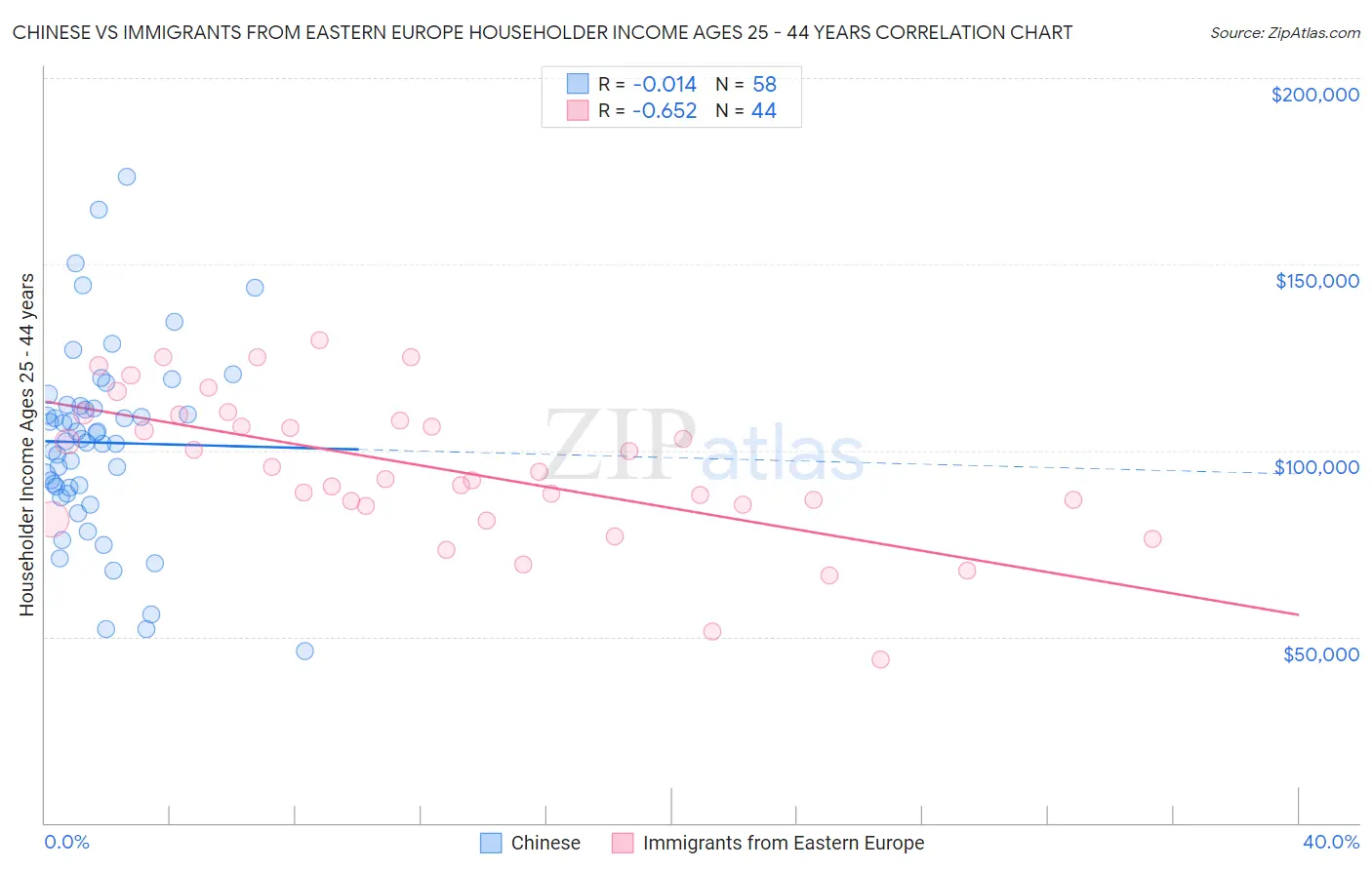 Chinese vs Immigrants from Eastern Europe Householder Income Ages 25 - 44 years