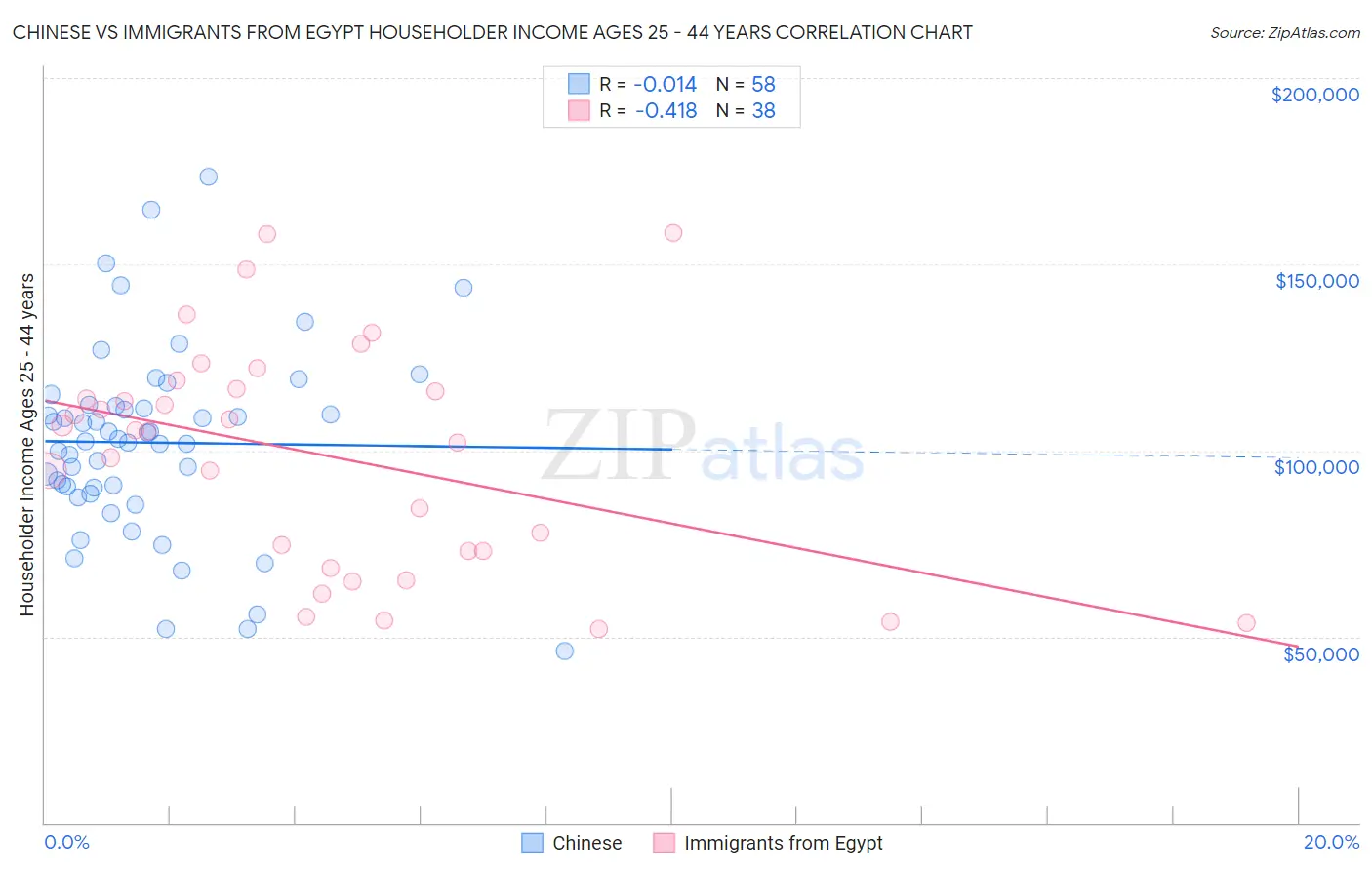 Chinese vs Immigrants from Egypt Householder Income Ages 25 - 44 years