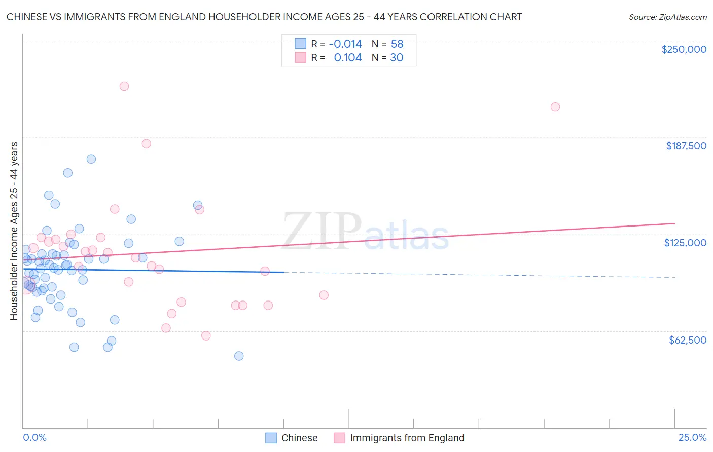 Chinese vs Immigrants from England Householder Income Ages 25 - 44 years