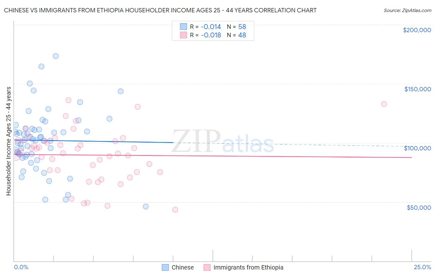 Chinese vs Immigrants from Ethiopia Householder Income Ages 25 - 44 years