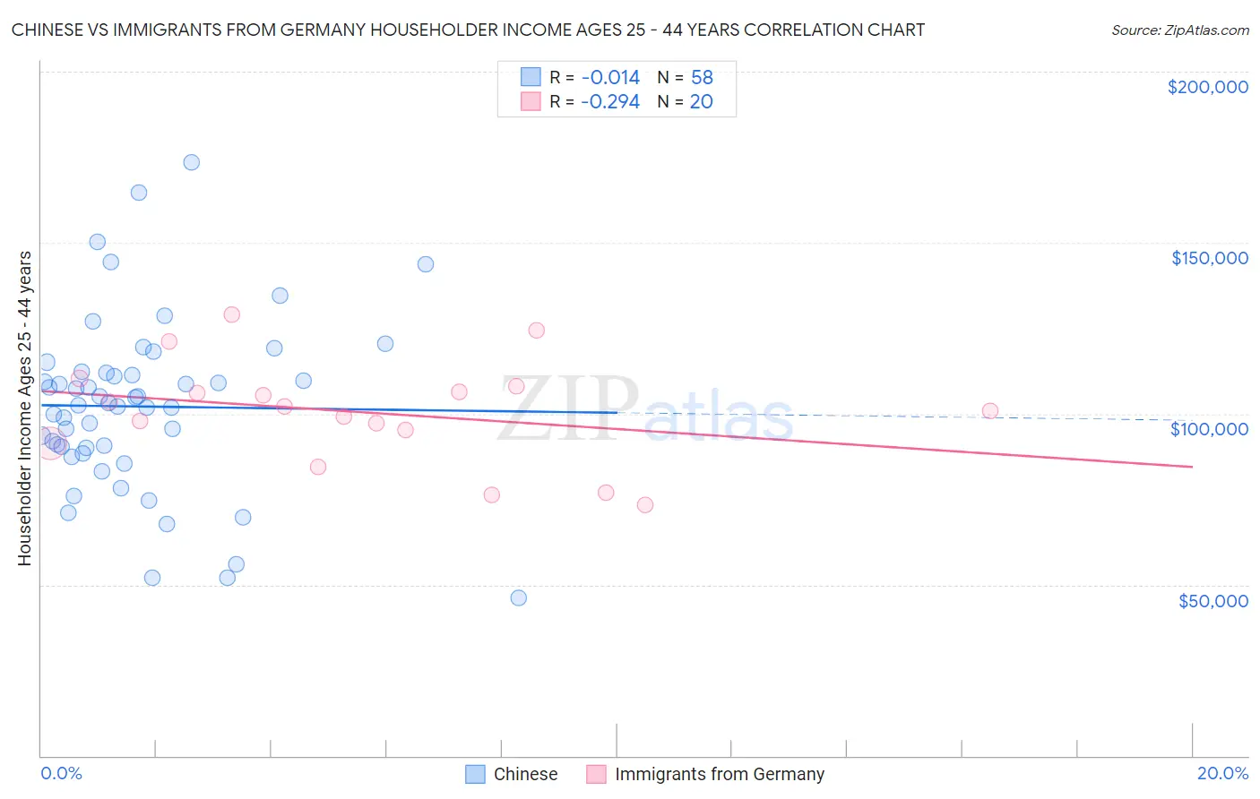 Chinese vs Immigrants from Germany Householder Income Ages 25 - 44 years