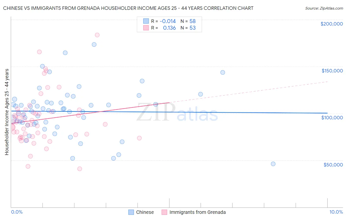 Chinese vs Immigrants from Grenada Householder Income Ages 25 - 44 years