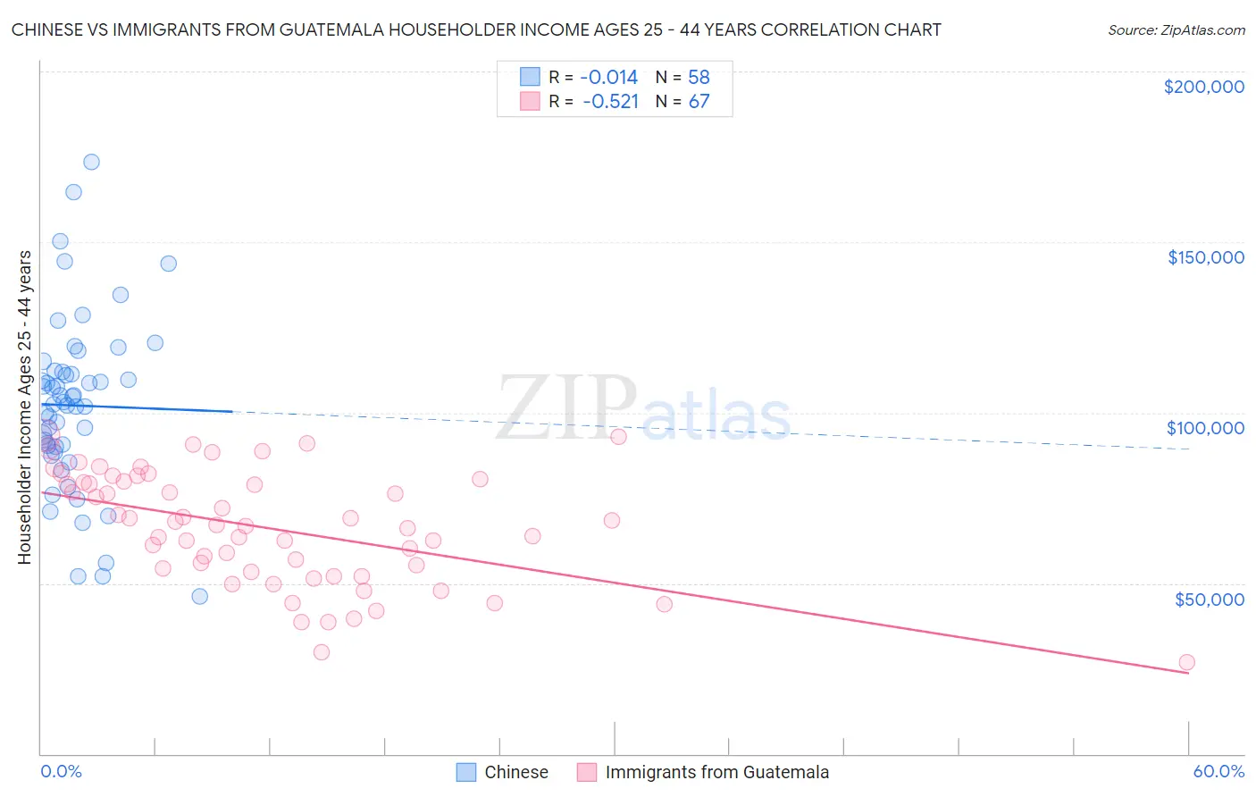 Chinese vs Immigrants from Guatemala Householder Income Ages 25 - 44 years
