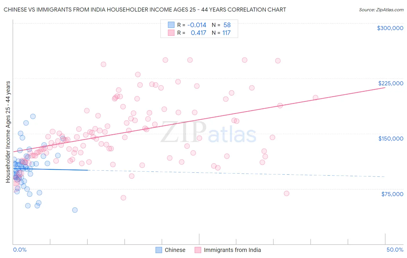 Chinese vs Immigrants from India Householder Income Ages 25 - 44 years