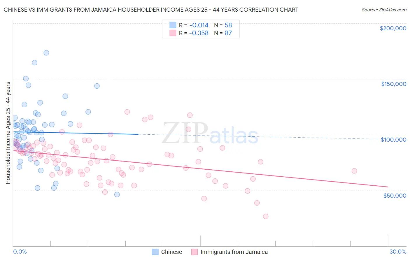 Chinese vs Immigrants from Jamaica Householder Income Ages 25 - 44 years