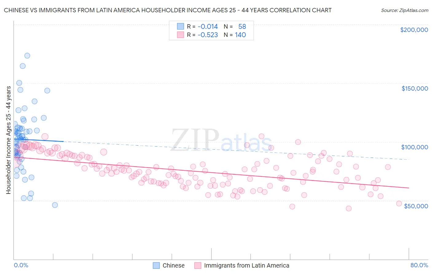 Chinese vs Immigrants from Latin America Householder Income Ages 25 - 44 years
