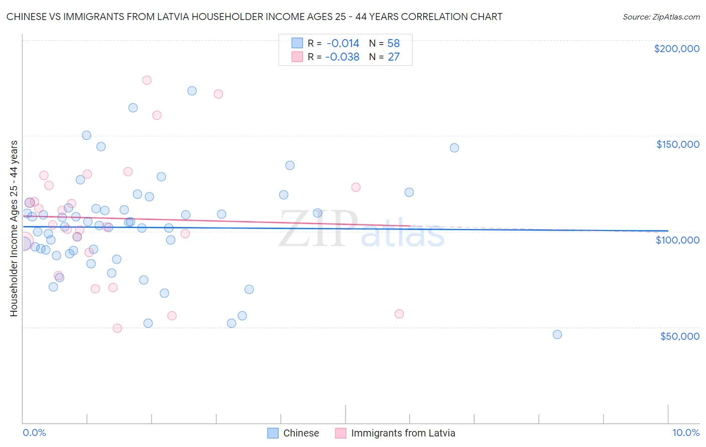 Chinese vs Immigrants from Latvia Householder Income Ages 25 - 44 years
