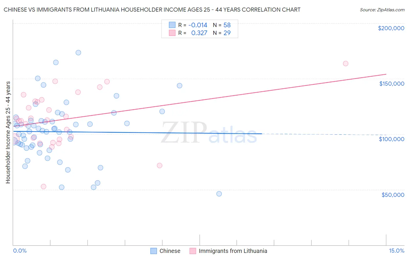 Chinese vs Immigrants from Lithuania Householder Income Ages 25 - 44 years