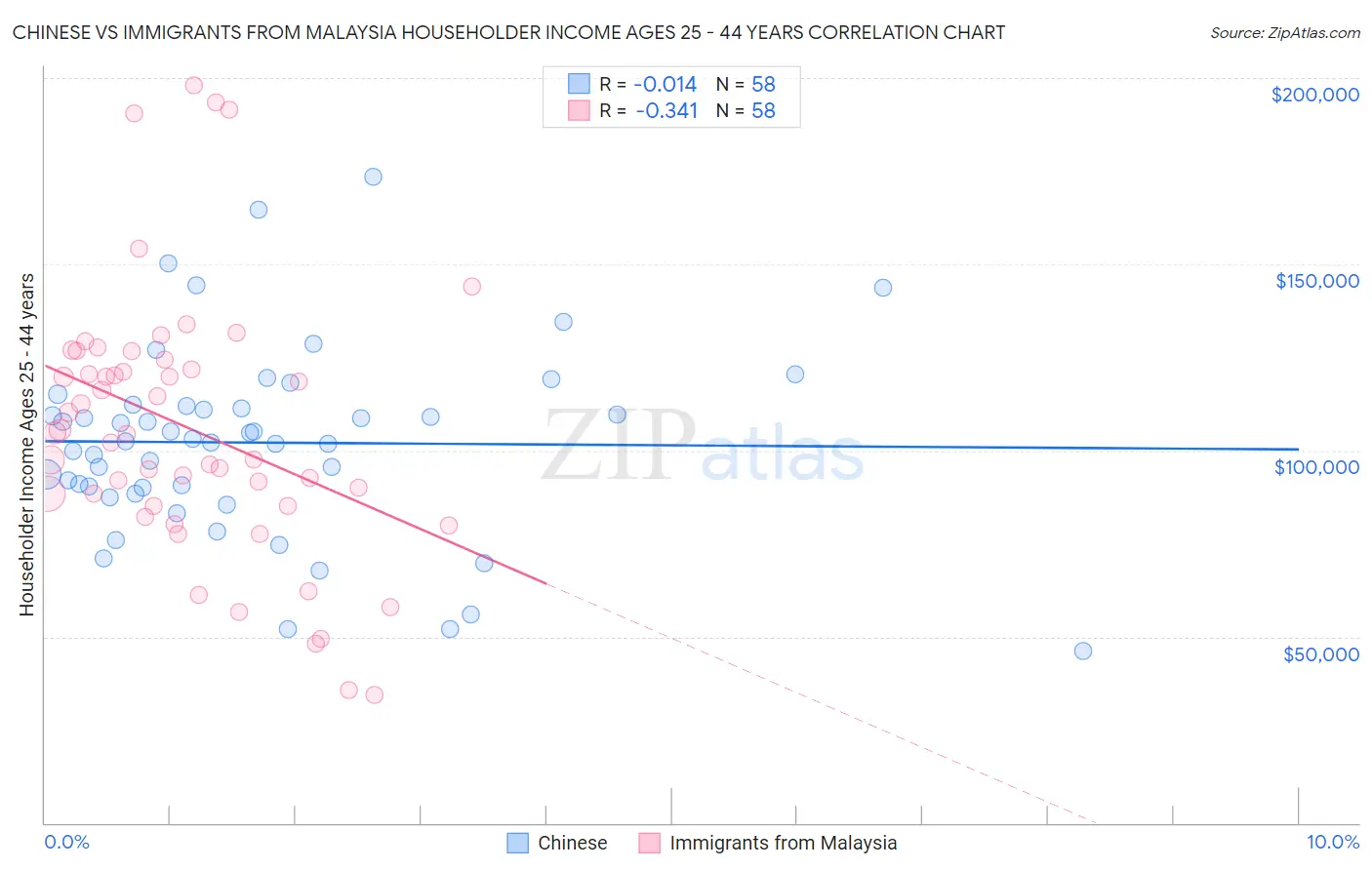 Chinese vs Immigrants from Malaysia Householder Income Ages 25 - 44 years