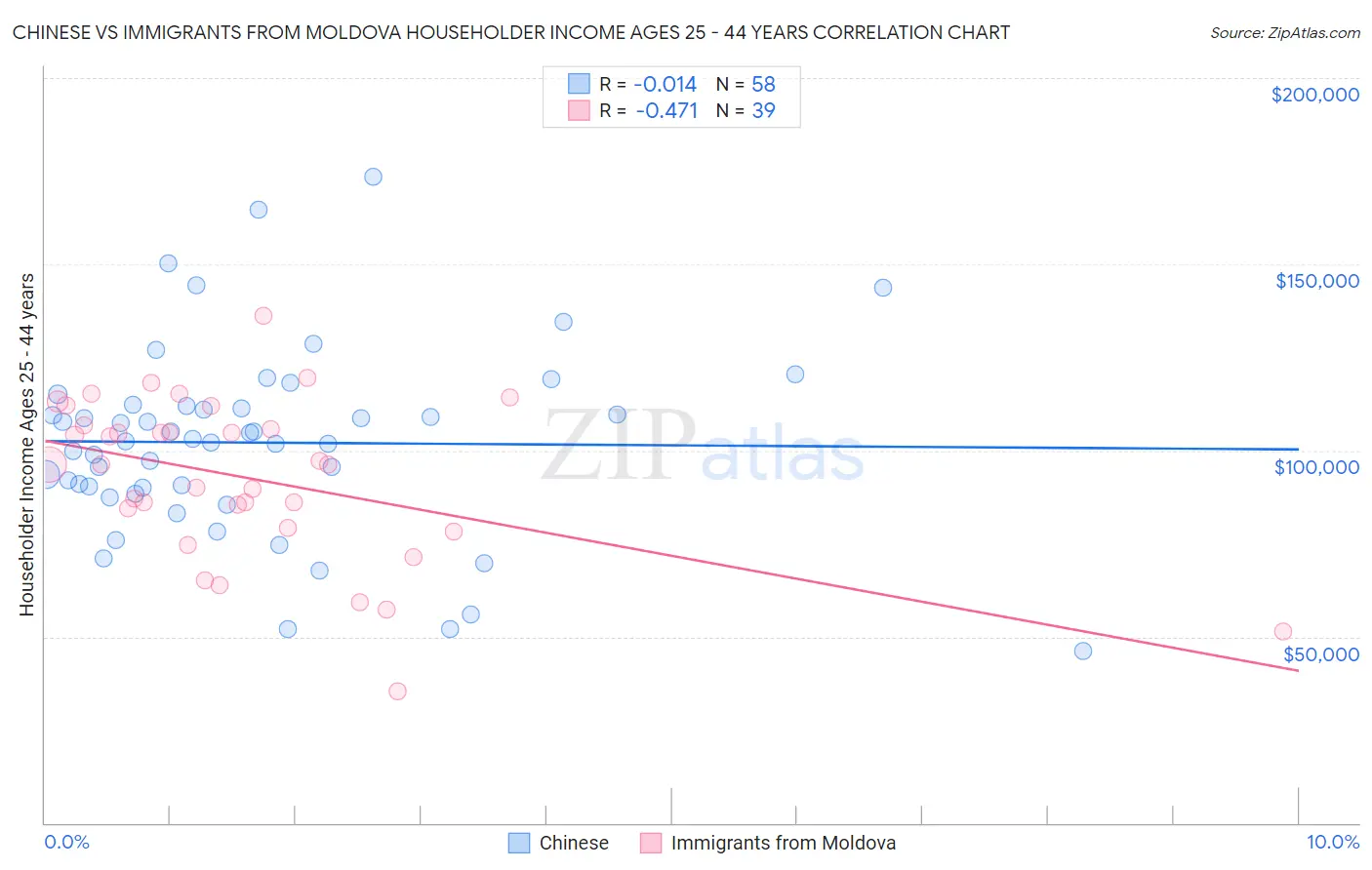 Chinese vs Immigrants from Moldova Householder Income Ages 25 - 44 years