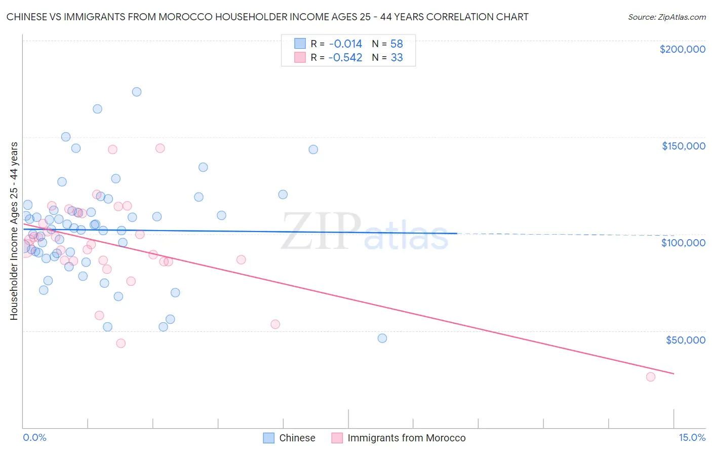 Chinese vs Immigrants from Morocco Householder Income Ages 25 - 44 years