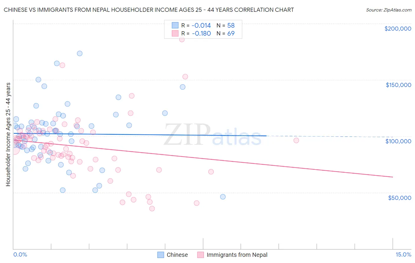 Chinese vs Immigrants from Nepal Householder Income Ages 25 - 44 years