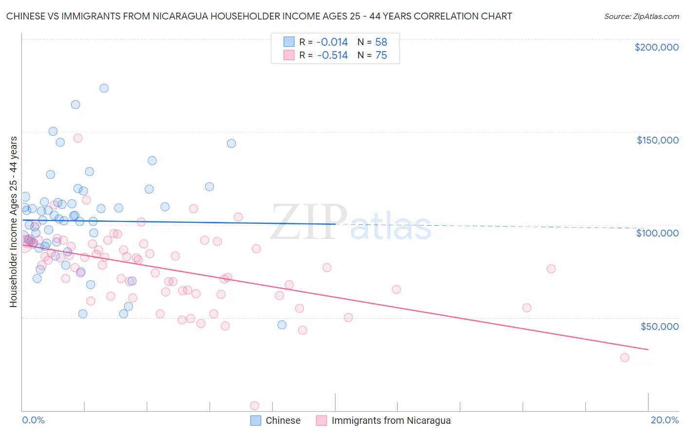 Chinese vs Immigrants from Nicaragua Householder Income Ages 25 - 44 years