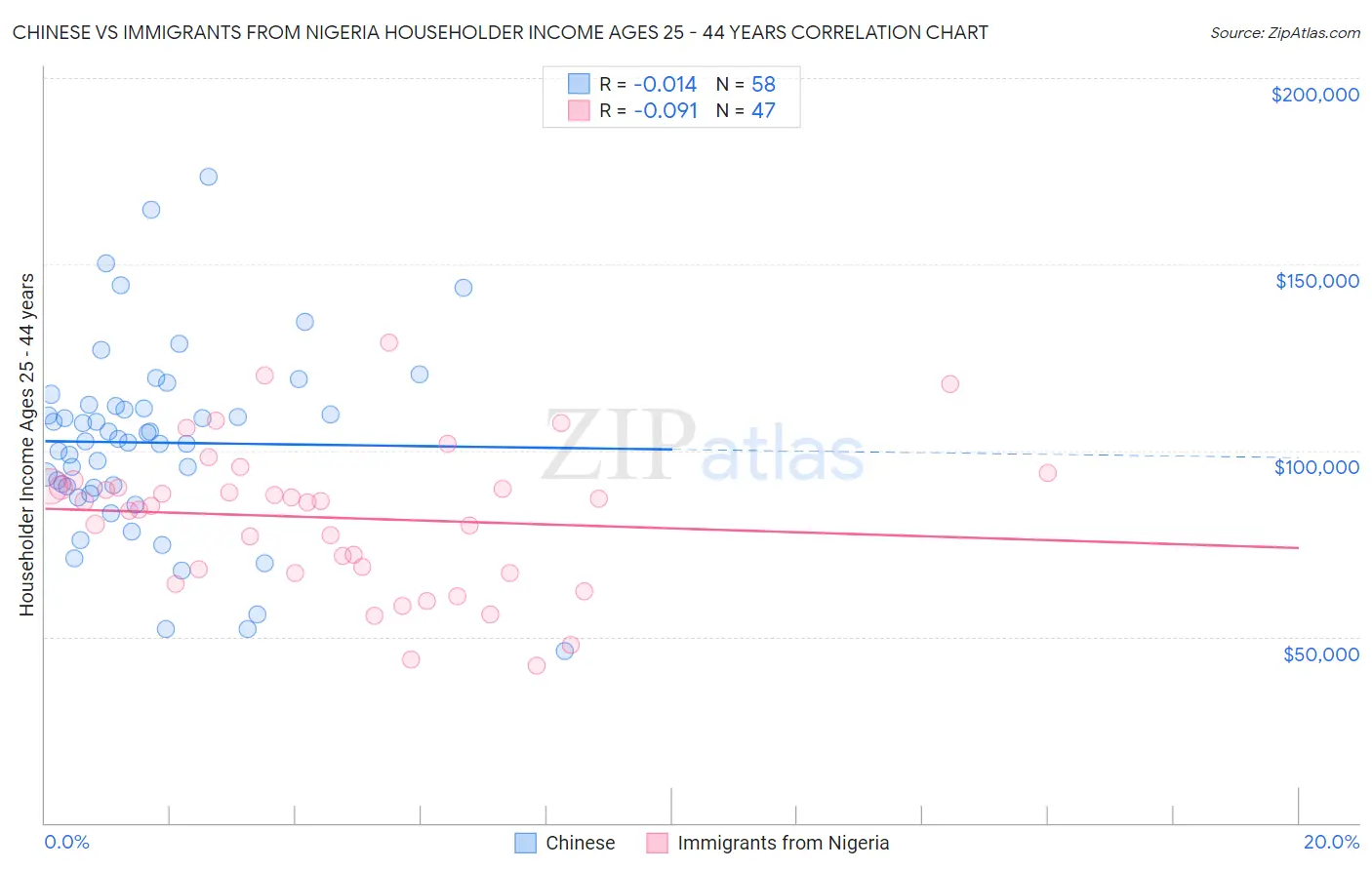 Chinese vs Immigrants from Nigeria Householder Income Ages 25 - 44 years