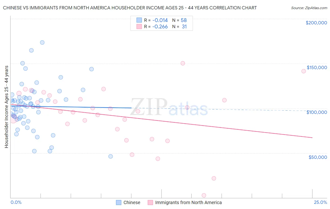 Chinese vs Immigrants from North America Householder Income Ages 25 - 44 years