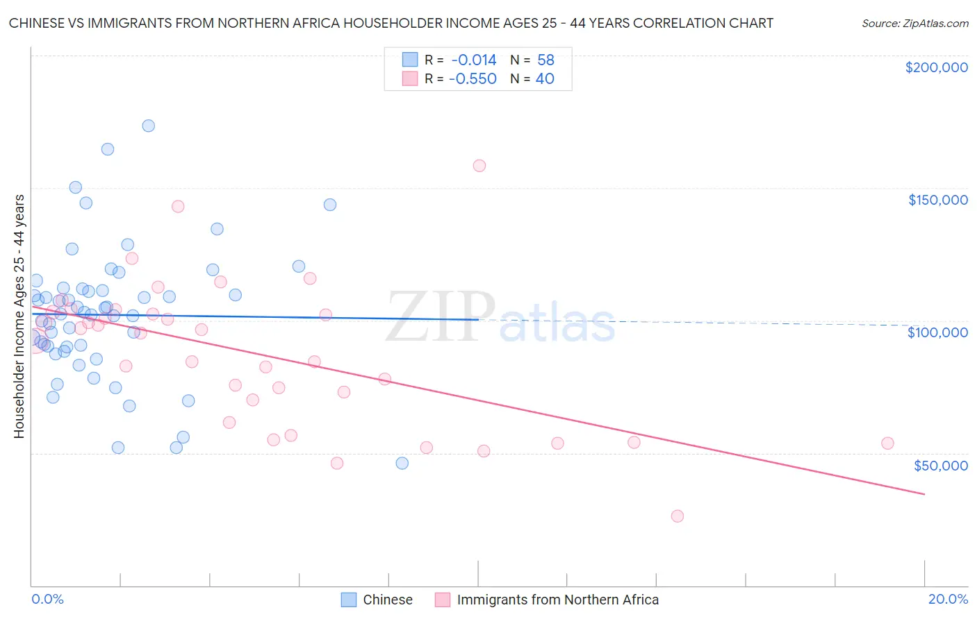 Chinese vs Immigrants from Northern Africa Householder Income Ages 25 - 44 years